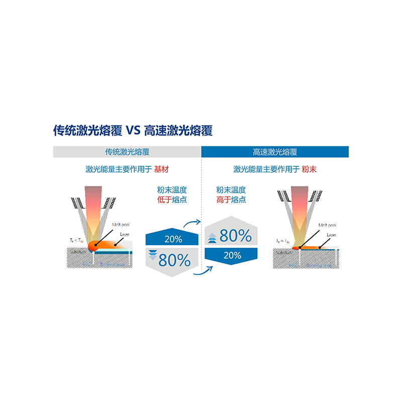 簡單為人們總結(jié)幾項(xiàng)等高速激光熔覆的特點(diǎn)以及優(yōu)點(diǎn)